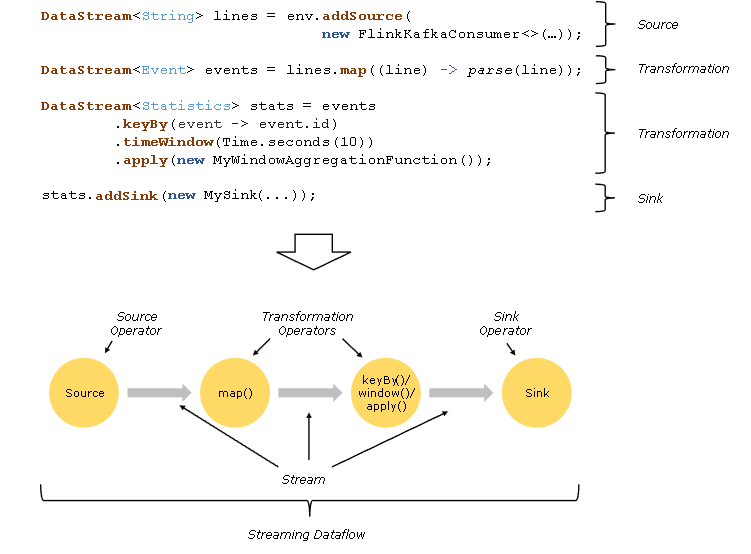 Flink DataStream 编程模型 - 知乎