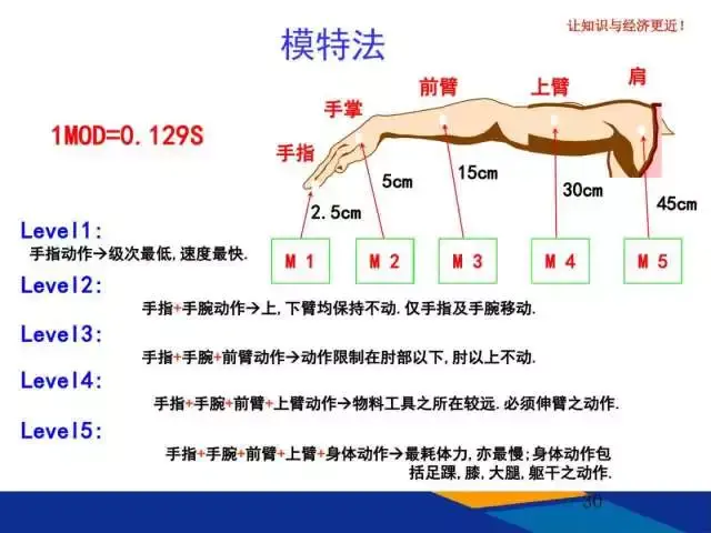 标准工时是衡量时间的唯一标准 - 知乎