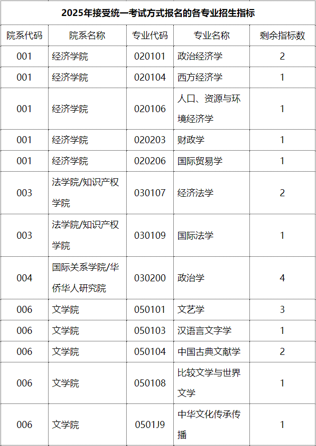2025年暨南大学通过统一考试方式安排博士生招生计划的公告 - 知乎