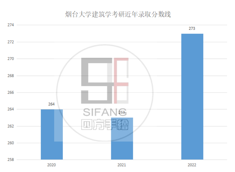 院校解析｜2024烟台大学建筑考研考研指南&新形势 - 知乎