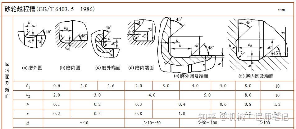 砂轮越程槽怎么标注? - 知乎