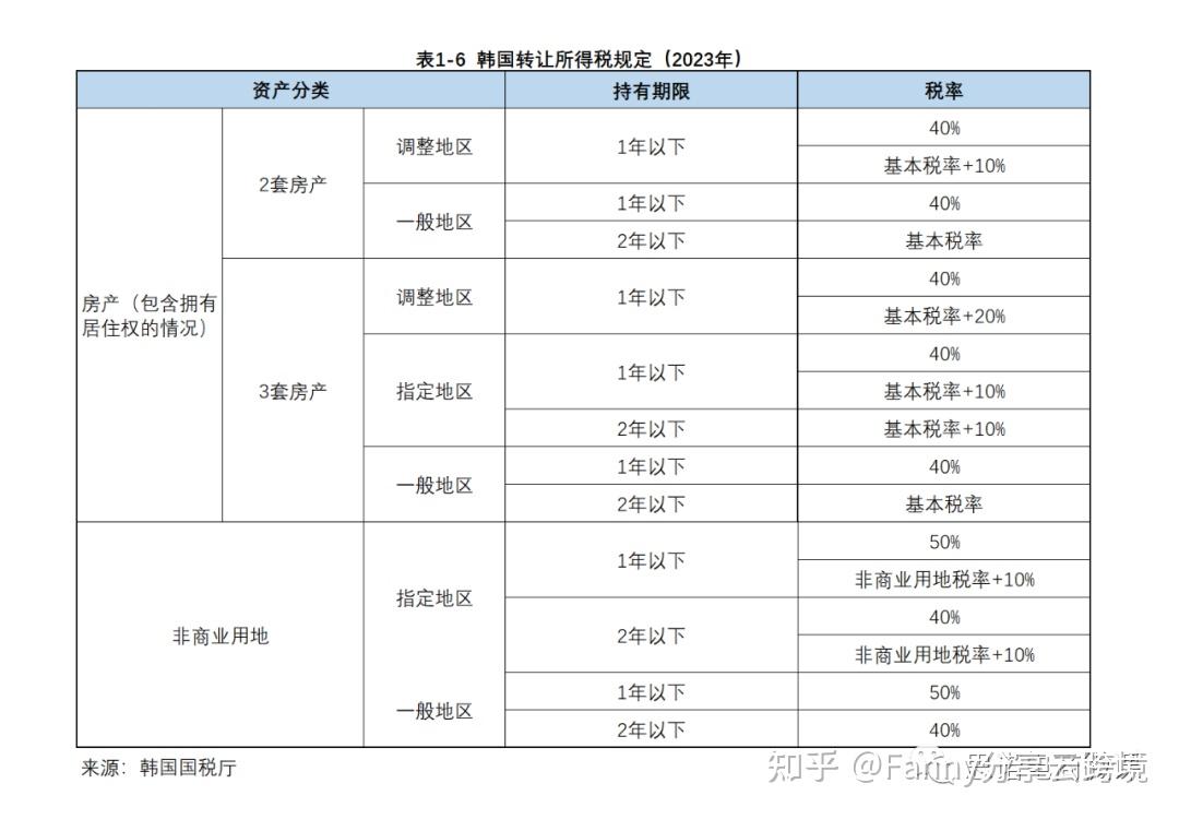 全球税收-韩国税赋（一） - 知乎