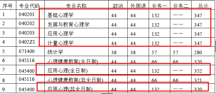 2018年最新心理学各大院校录取分数线汇总(持