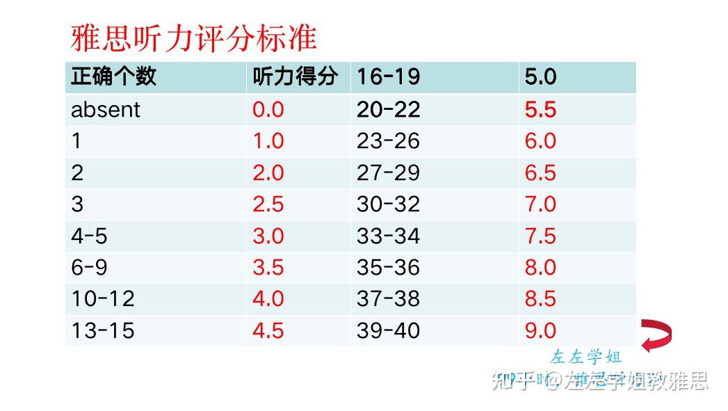 【图片5: 雅思听力评分标准图,配左左学姐的logo】雅思听力呢,一共是