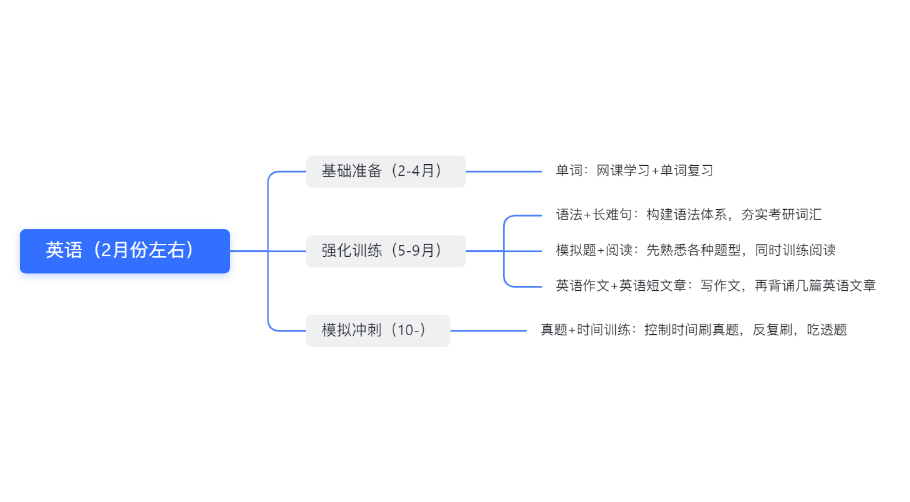 如何规划考研的时间安排? - 知乎