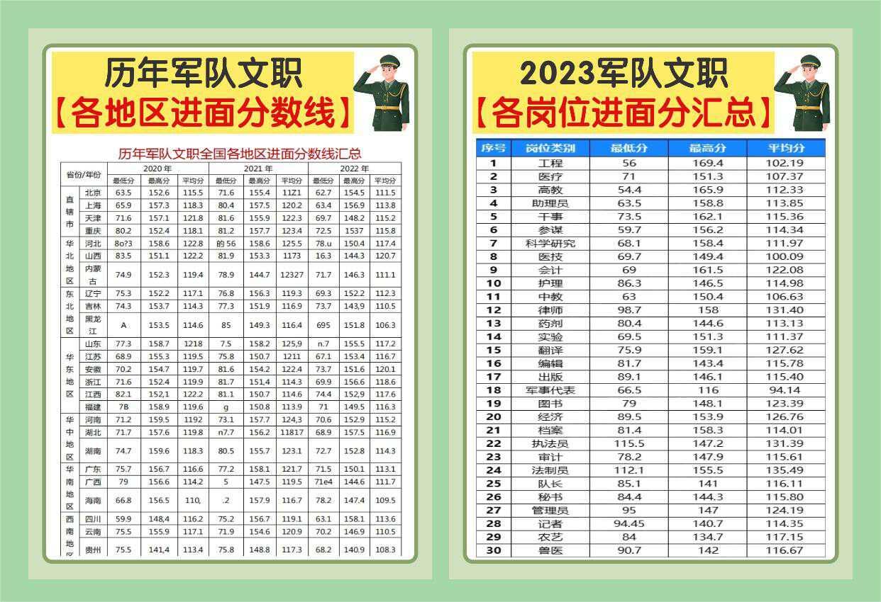 24军队文职考多少分才能稳进面 历年进面分数线大盘点来了