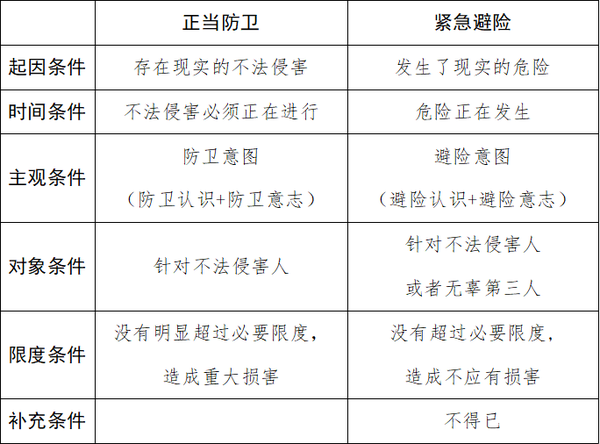 一张图学完正当防卫和紧急避险 知乎