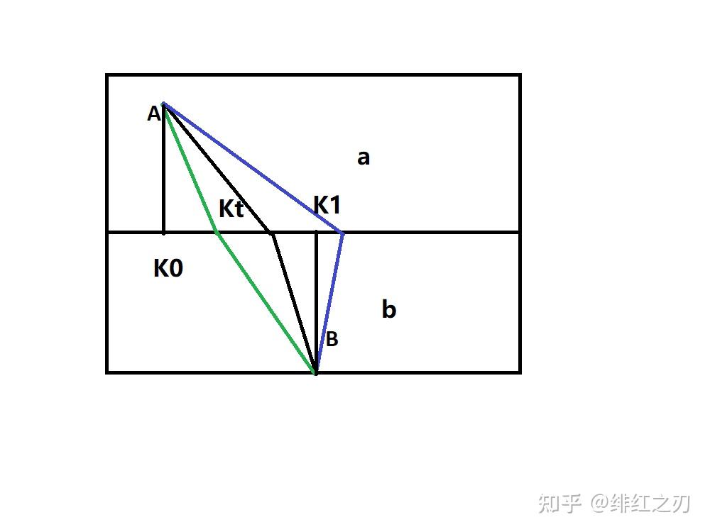 对于折射的一个感性的理解(折射就是光以最快的速度到达终点) - 知乎