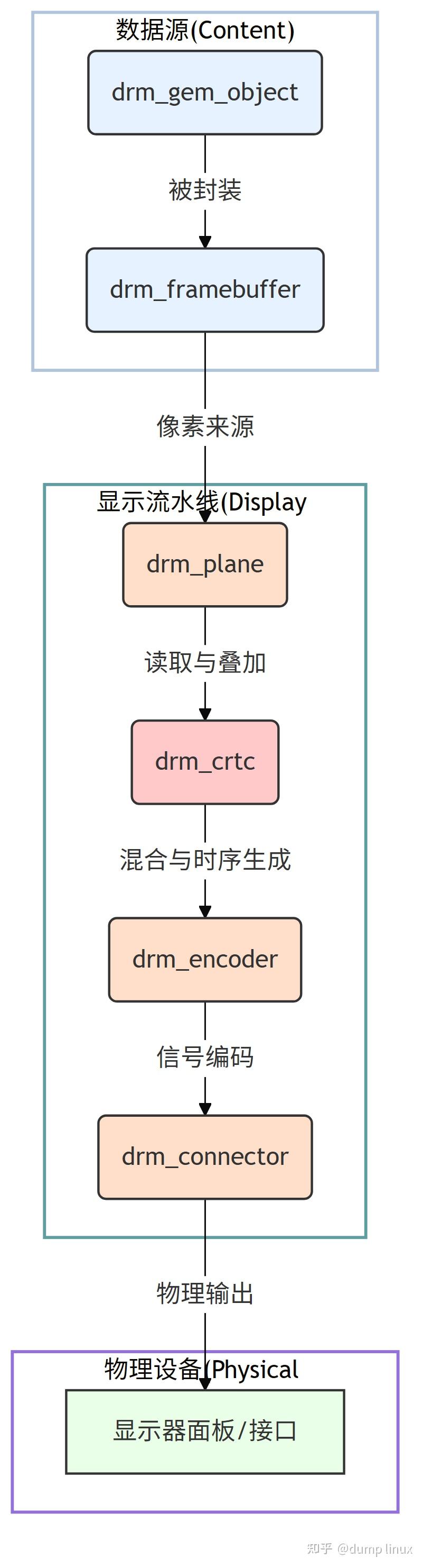 Linux DRM 图形与显示框架详解 - 知乎