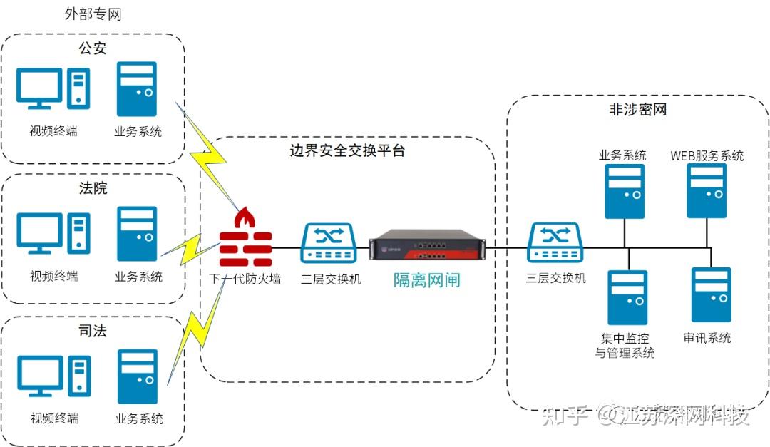 网络边界安全|浅谈网闸与防火墙的区别 - 知乎