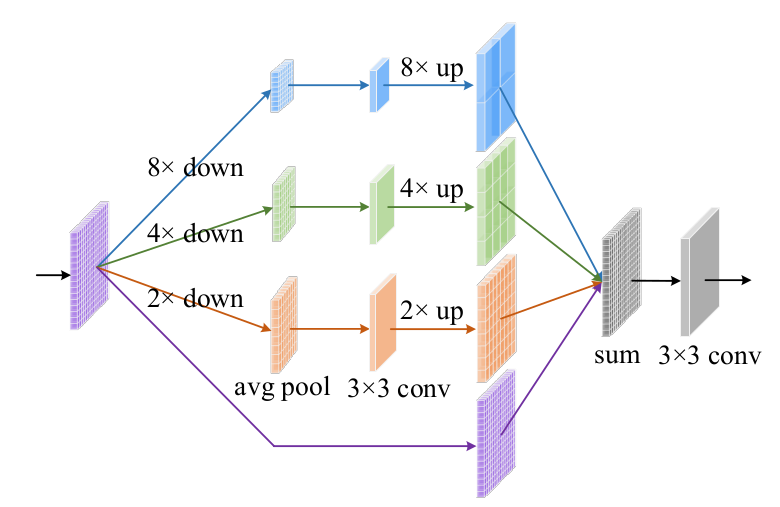 CVPR 2019|PoolNet:基于池化技术的显著性检测 论文解读 - 知乎