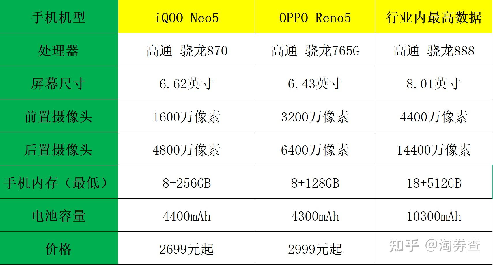 想买iqooneo5然后被老板强推opporeno5到底哪个好