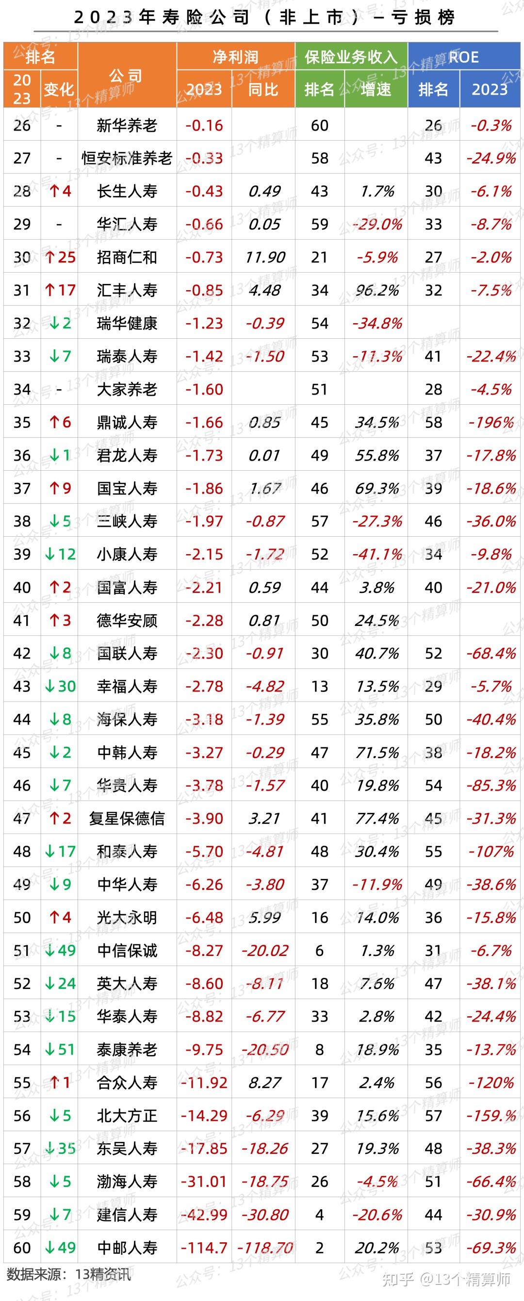 2023年寿险公司利润榜(非上市):泰康蝉联第一,领先地位突出!