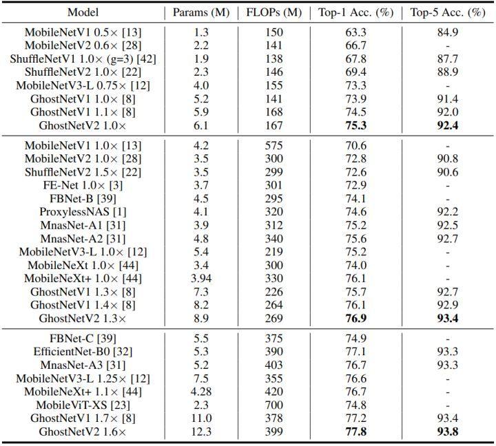 NeurIPS'22 Spotlight｜华为诺亚GhostNetV2出炉：长距离注意力机制增强廉价操作 - 知乎