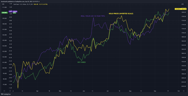 黄金受美债收益率和美元指数走强承压，谨防美联储消息面继续打压黄金