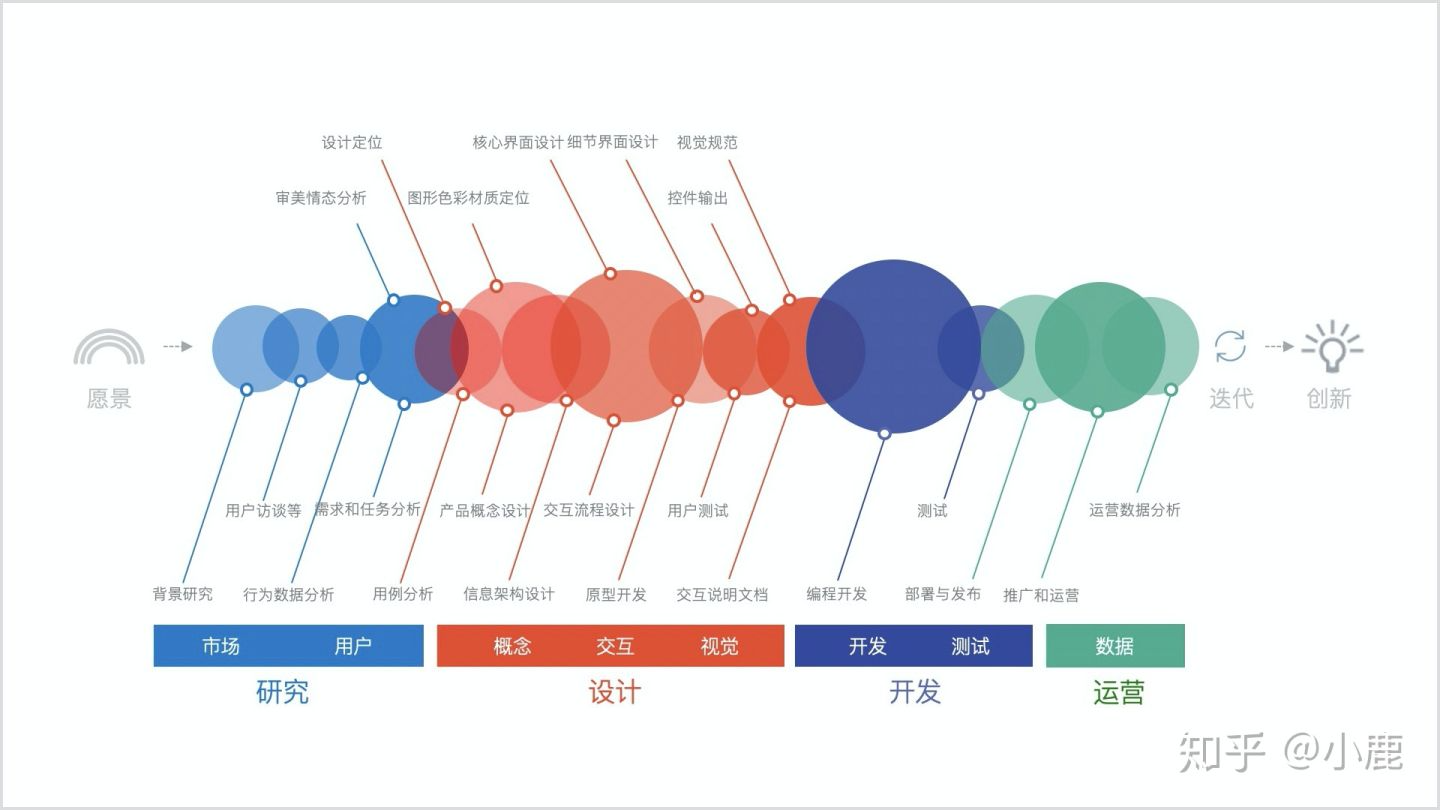 UI、UE、交互设计三种职能的区别和侧重分别有哪些? - 知乎