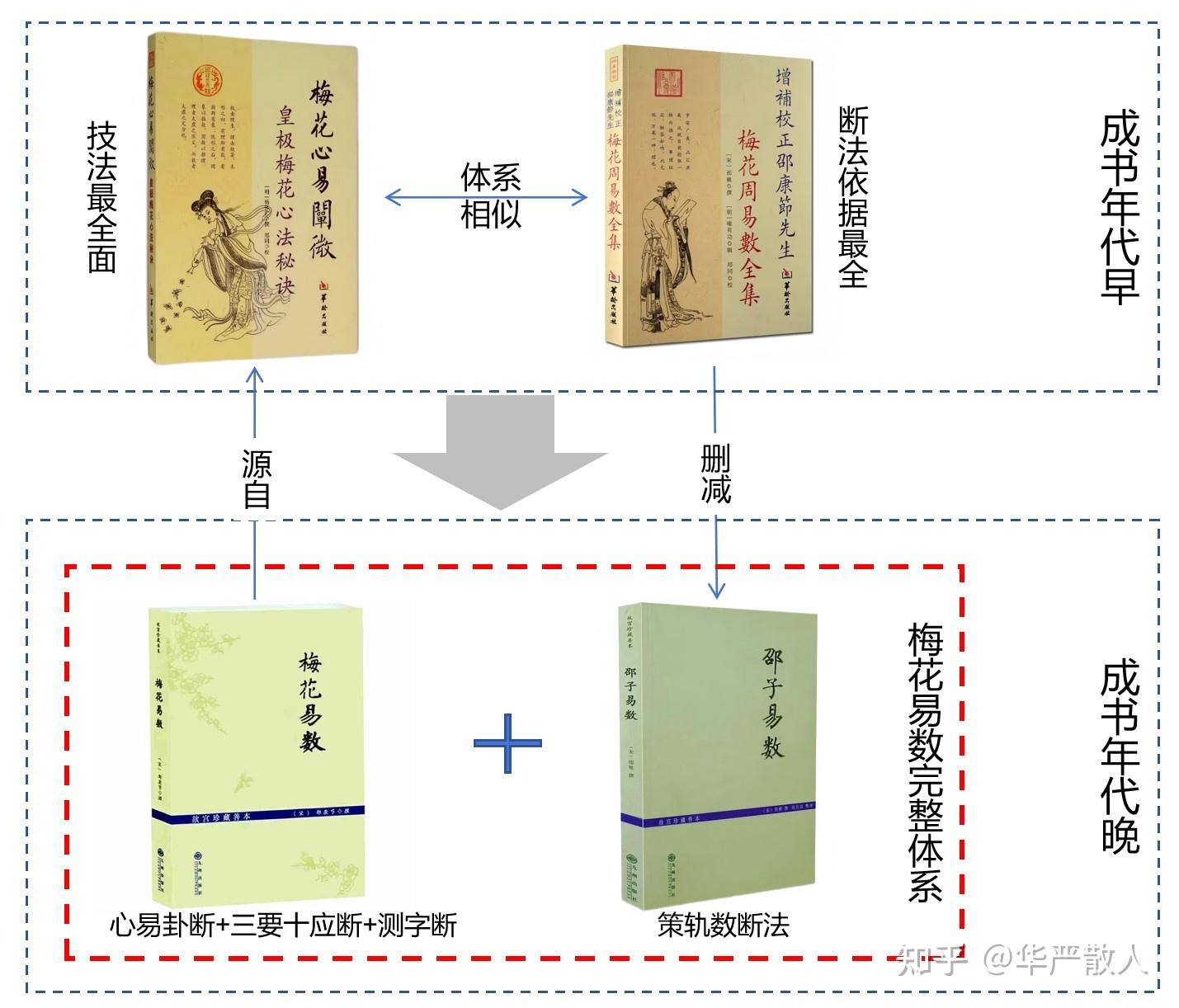 梅花易数笔记--推荐阅读书籍材料- 知乎