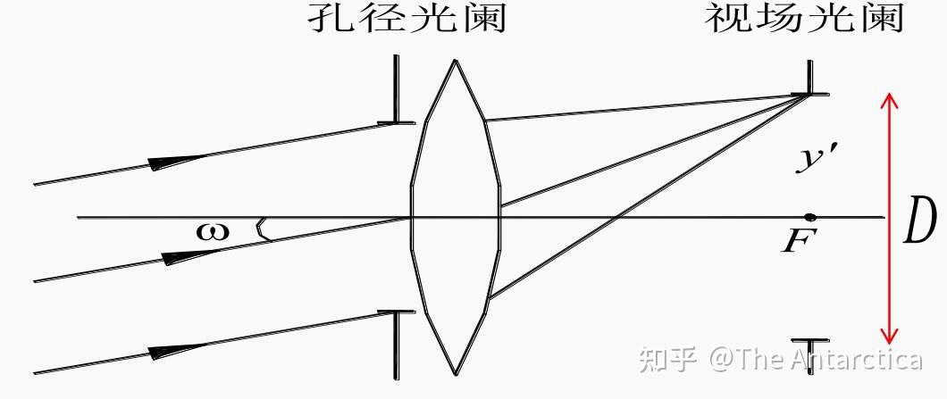 几何光学 | 5-2 视场光阑 - 知乎