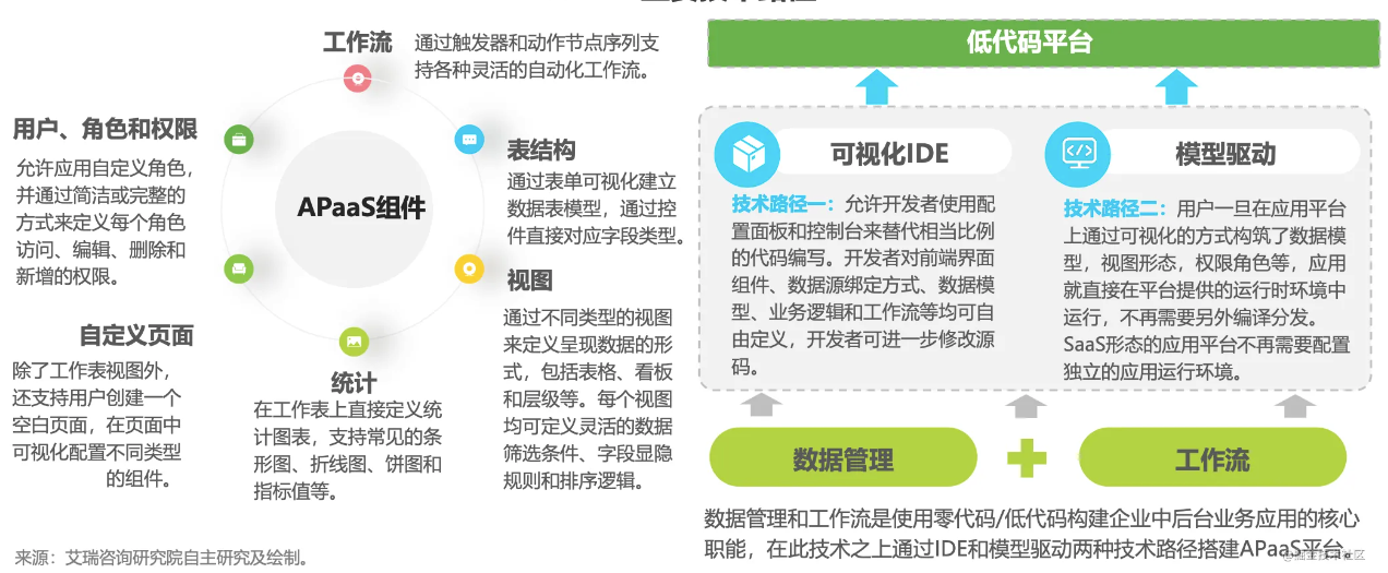 ipaas 和 apaas 的区别主要体现在哪？