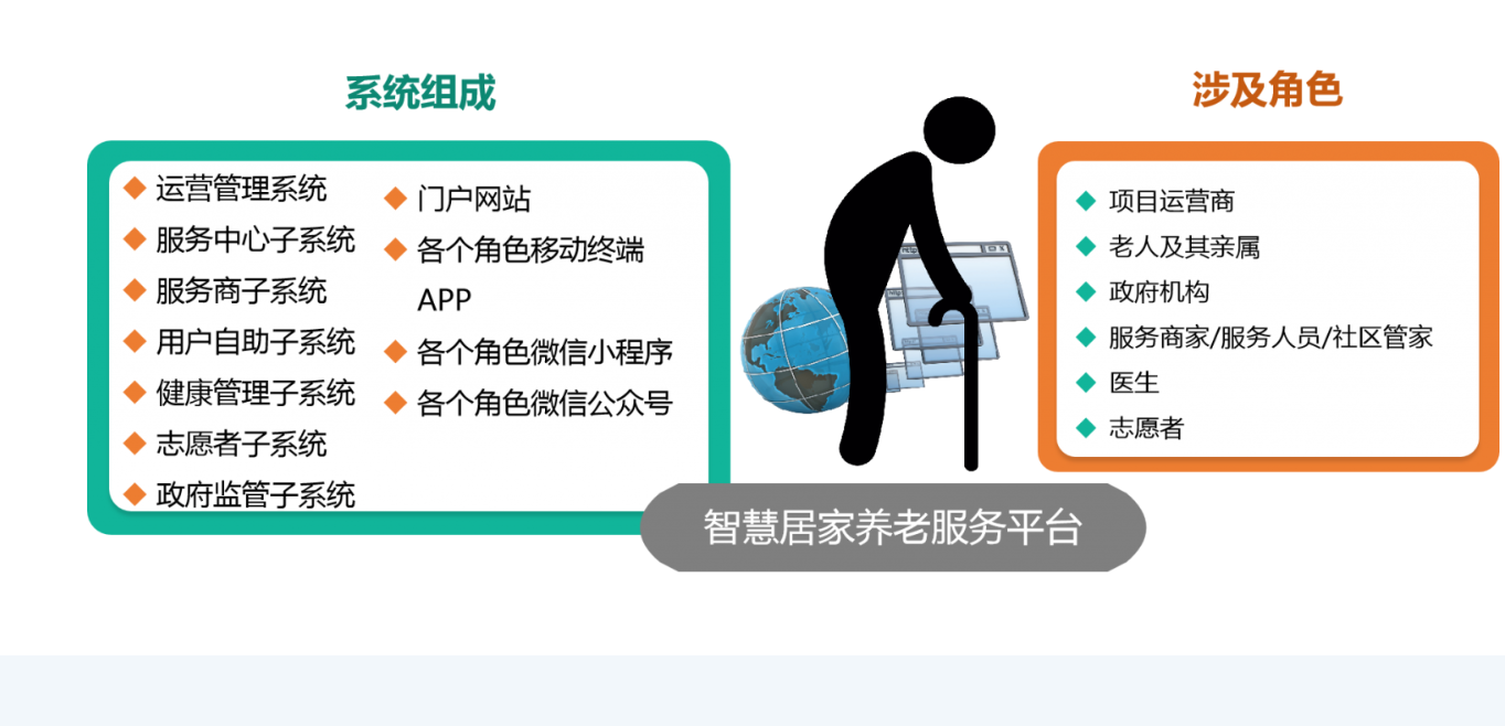 智慧居家養老系統平臺將養老服務供求信息無縫對接,為老年人提供