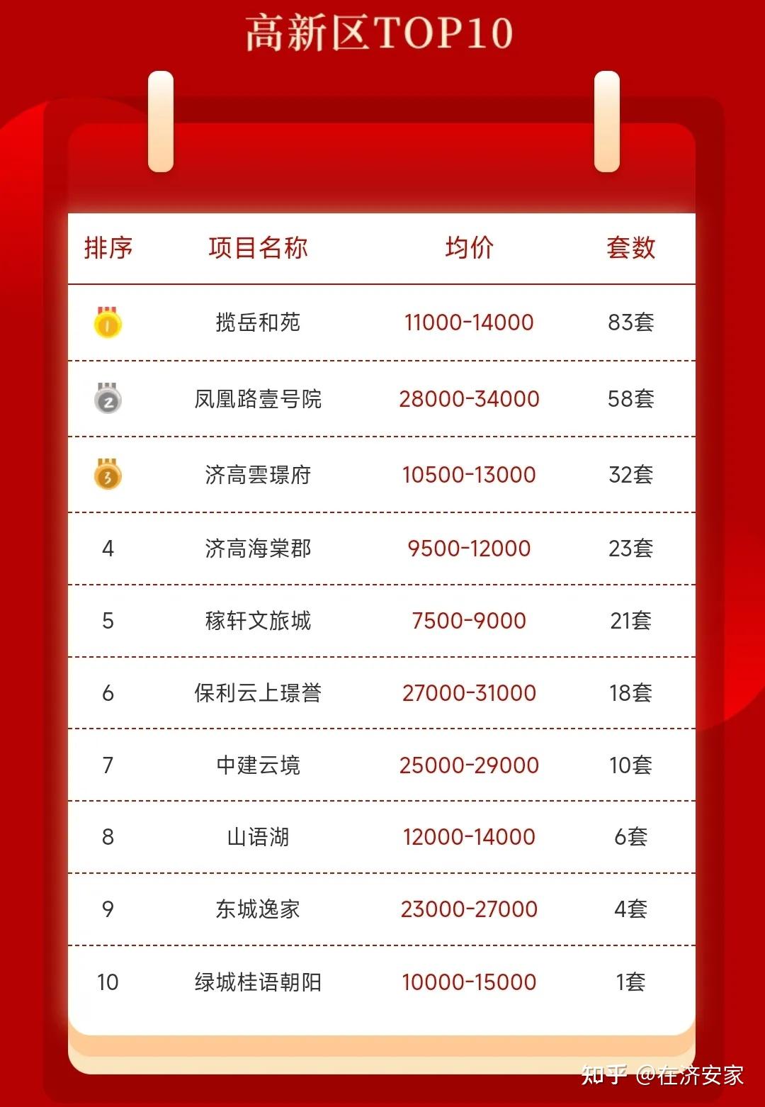 济南3月份卖的最好的楼盘？索然无味的4月 - 知乎