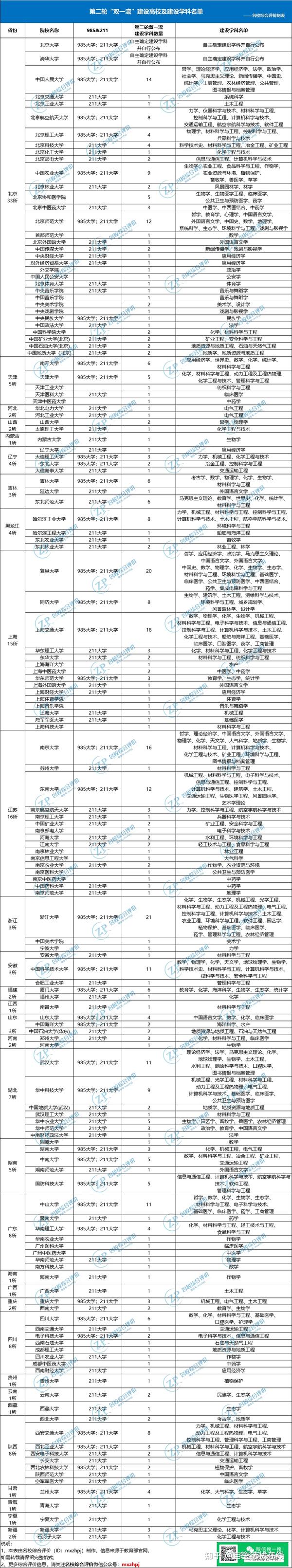 全国31省市985/211/双一流高校分布图一览,2023高考择校必备 - 知乎