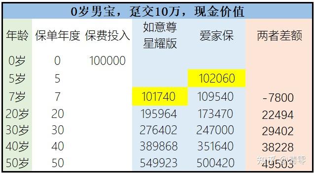 0歲男寶,躉交10萬,每十年現金價值變化如下所示(截取到50歲):一,躉交