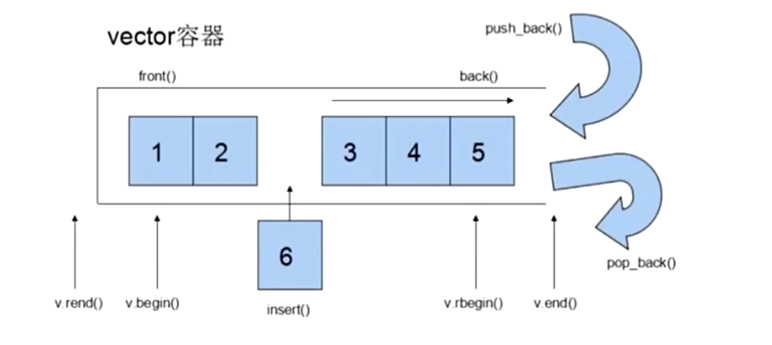 【040】C++ 最强大的动态数组:vector 容器 - 知乎