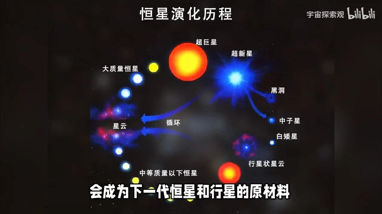 恒星核聚变为何到铁元素就停止了?比铁更重的元素是怎么产生的 - 知乎