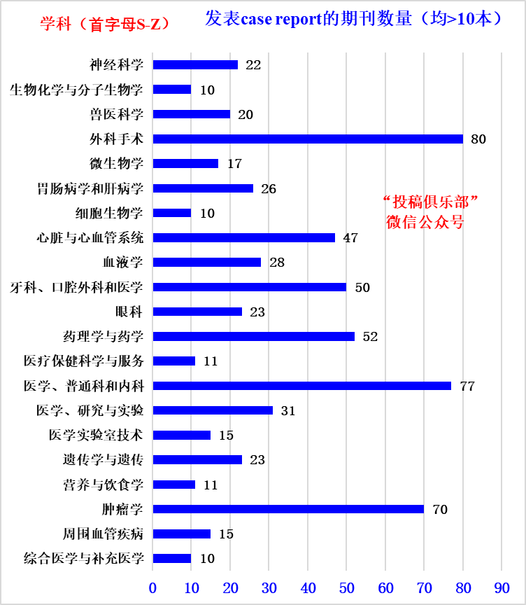 医学case report sci推荐？ - 知乎