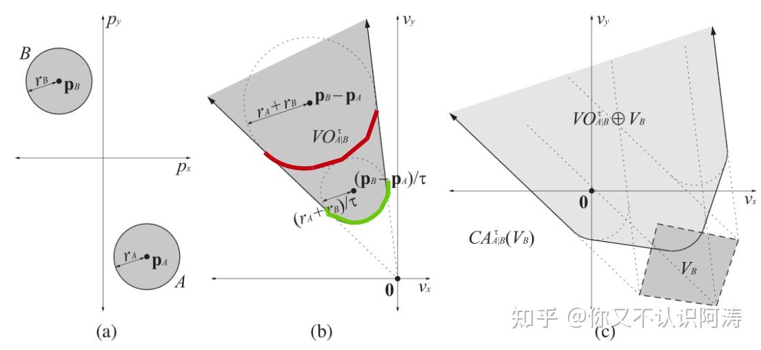 Orca Algorithm ORCA算法总结 - 知乎