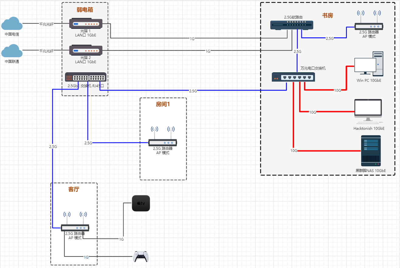 家庭千兆有线局域网组网目前比较普遍了,但对内网2.