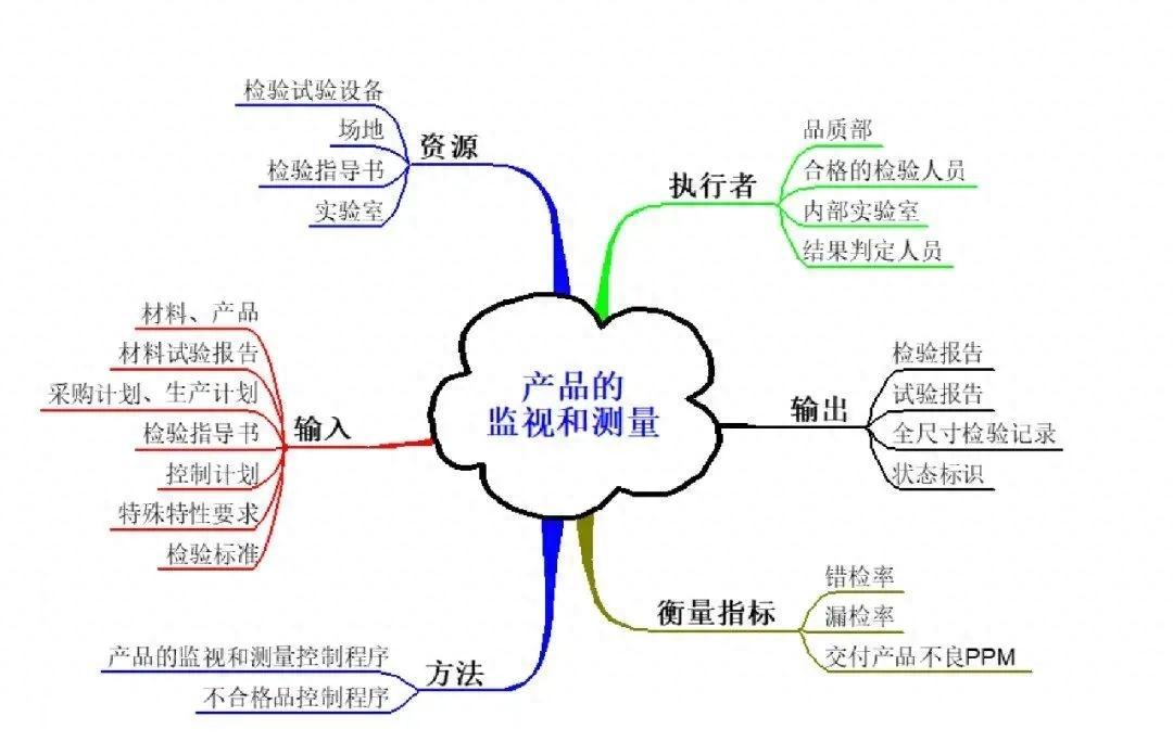 干货|IATF 16949乌龟图详解 - 知乎