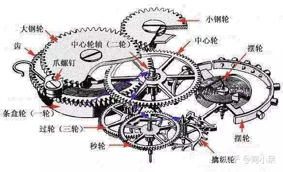 瑞士手錶品牌在手錶界的地位完全依靠機械原理來運作的精密機械計時器