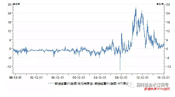 【羽时学院】brent、wti，原油最重要的基准价格你搞懂了吗？ 知乎