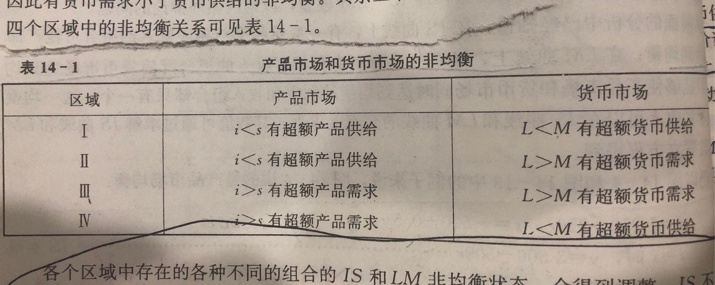产品市场和货币市场的非均衡状态这四个区域应该怎么理解？应该怎么思考？ - 北冥有鱼的回答- 知乎