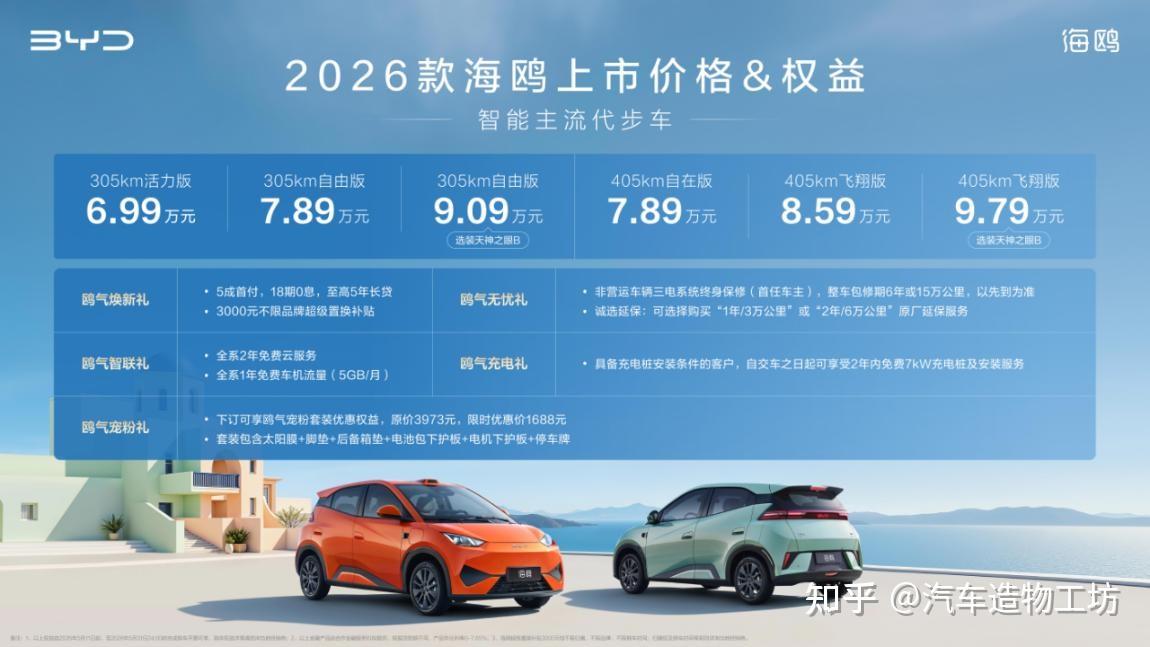“智驾平权”落地,增配不加价!比亚迪2026款海鸥正式上市,售价6.99-9.79万元