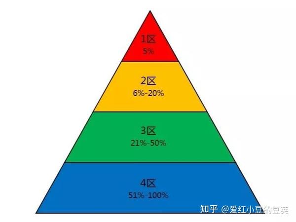 Sci一区二区三区四区的区别是什么 知乎