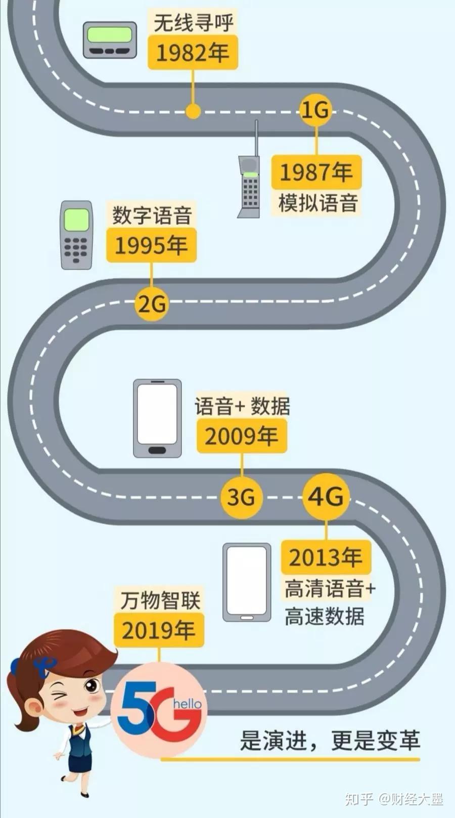 关于通信运营商未来变化的一点思考