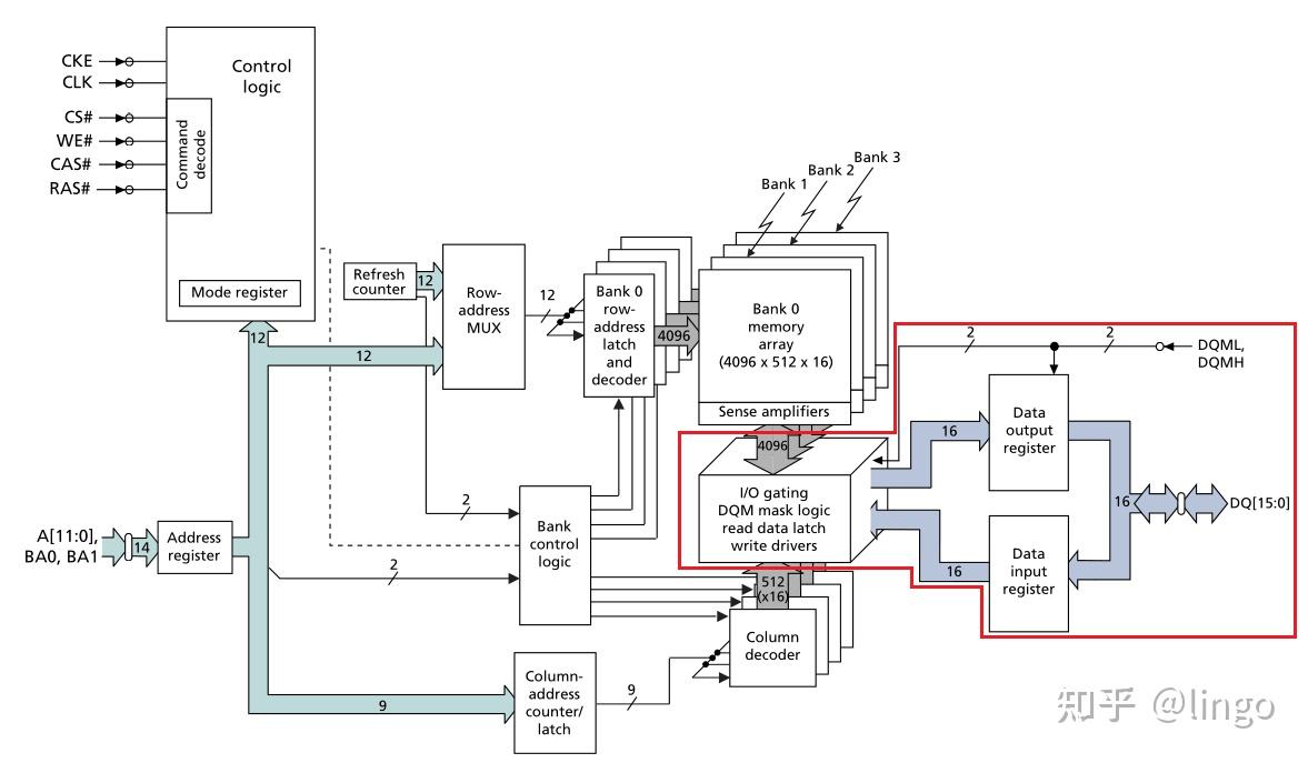 如何通过SDRAM内部结构图了解工作方式? - 知乎
