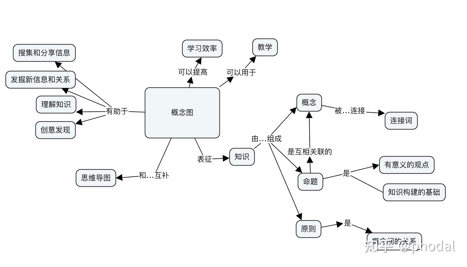 概念图的四个要素图片