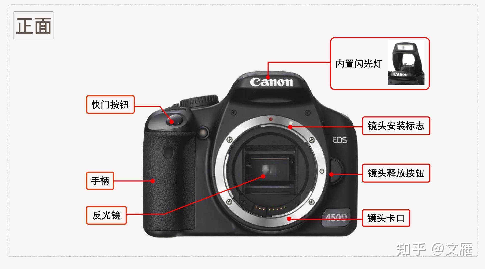 首先我们需要熟悉相机各部分名称摄影首先是一门技术,熟练地掌握光圈
