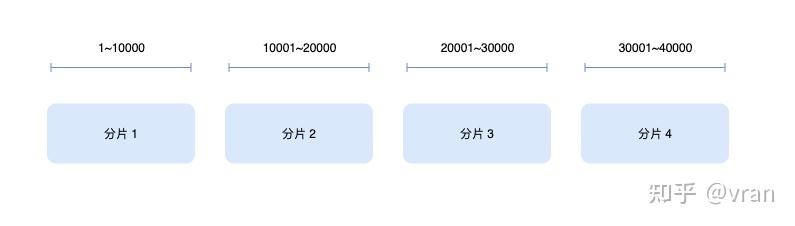 分库分表之分片键 - 知乎