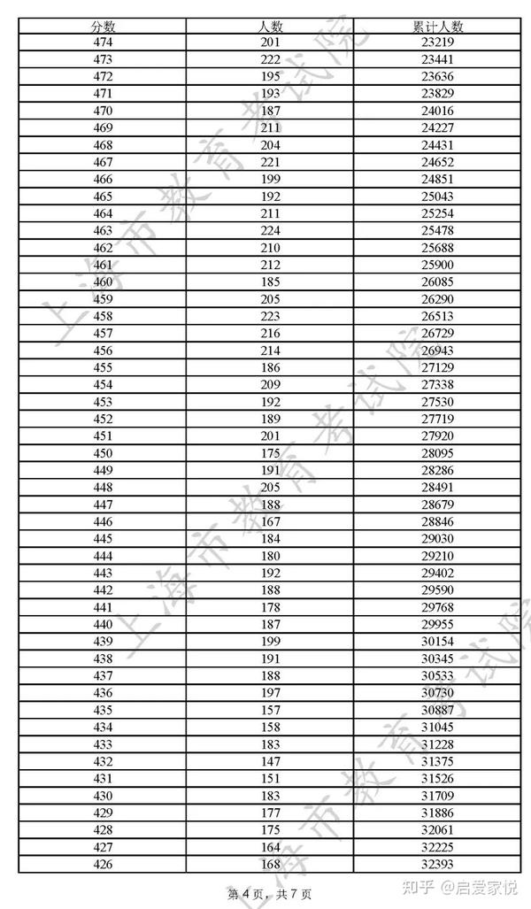 上海高考成绩_上海高考成绩排名_上海高考成绩公布时间2023