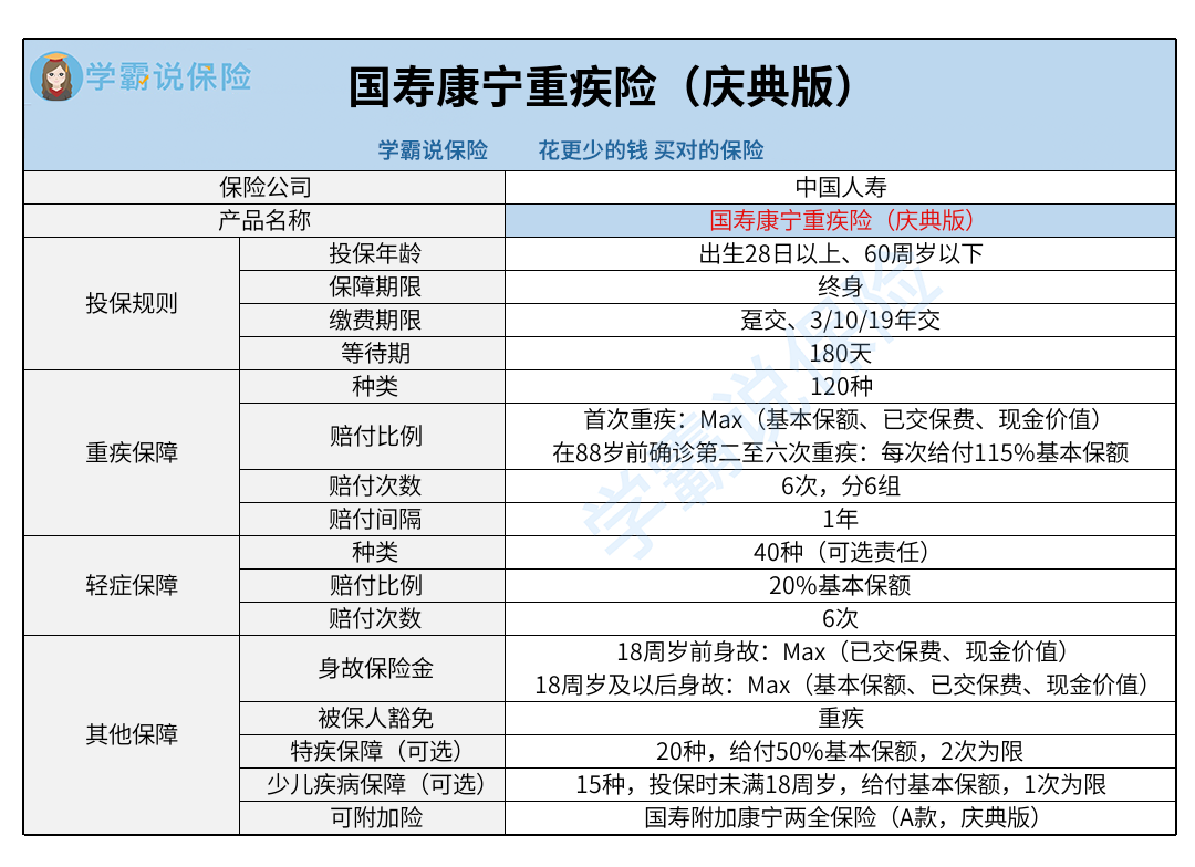 听劝国寿康宁庆典版终身重大疾病保险不是人人都适合买简单几点就能