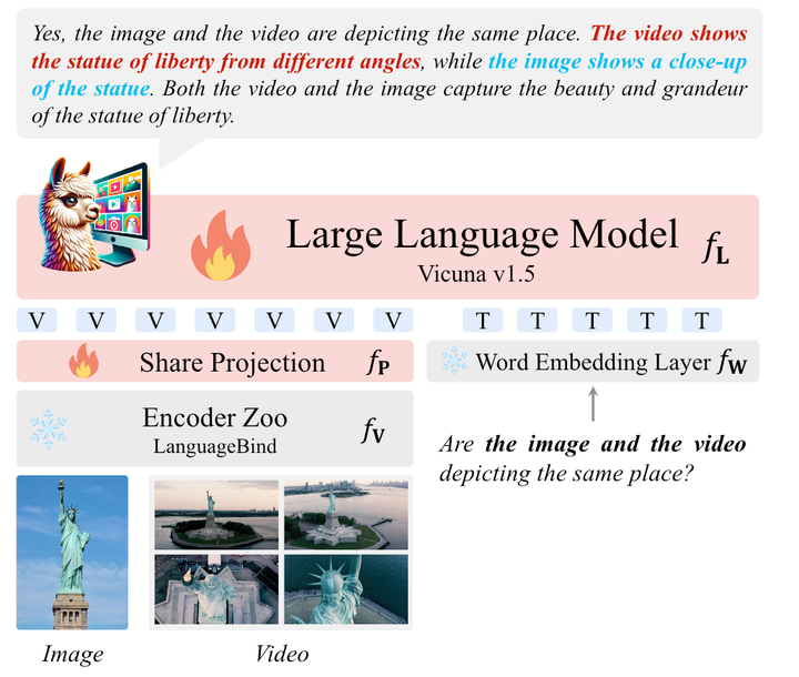 Video-LLaVA: Learning United Visual Representation by Alignment Before ...