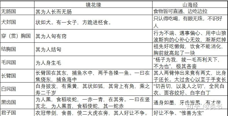 镜花缘中描述的奇异国度哪些是山海经有记载的