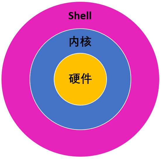 什么是 Shell，用途是什么 - 知乎