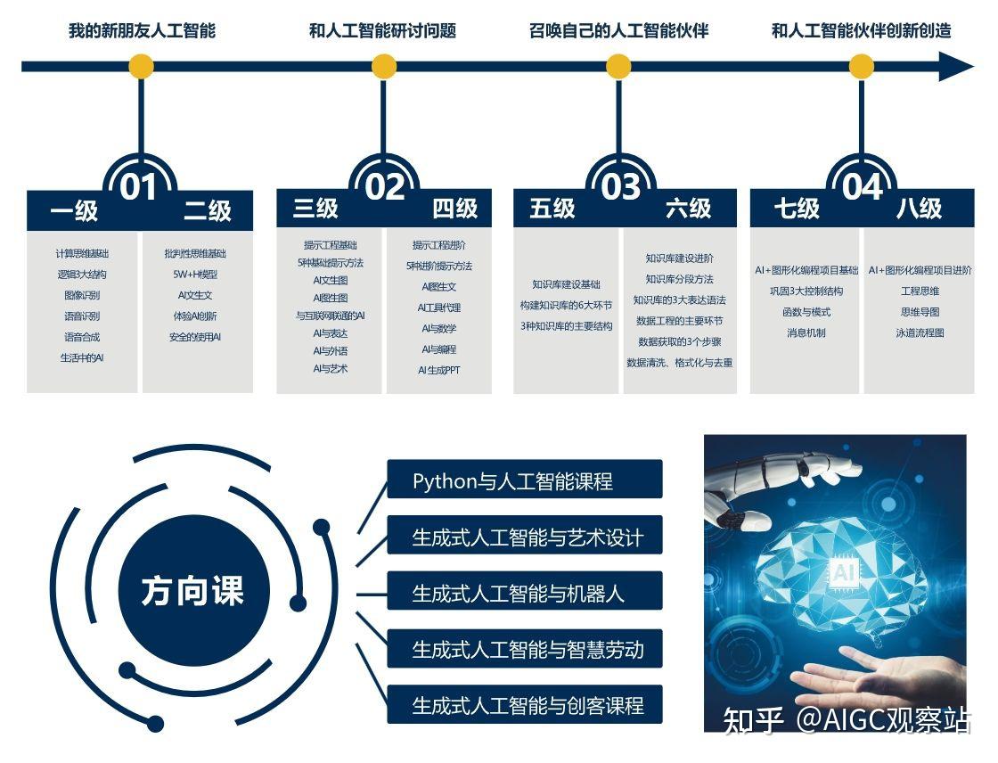 青少年AIGC课程全攻略：精选课程测评，助力孩子成为AI未来创造者 - 知乎