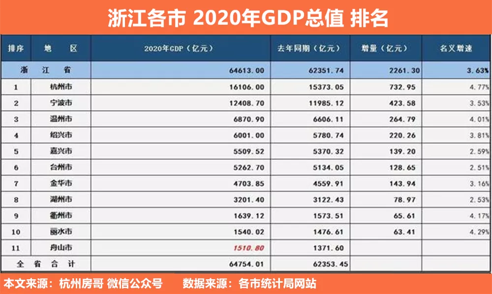 浙江gdp排名2020全年_2018年浙江GDP增长7.1 大数据分析这么看